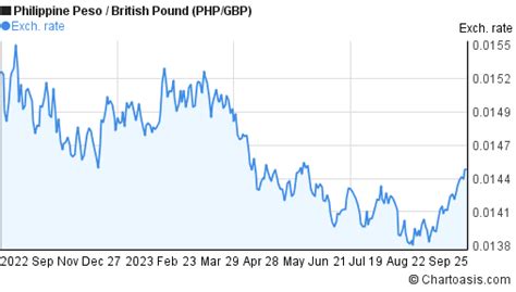 gbp to php forecast|16.95 gbp to php.
